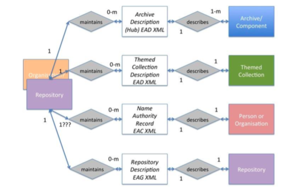 Archives Hub Entity Relationship diagram