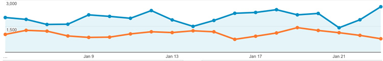 graph of blog stats comparing data