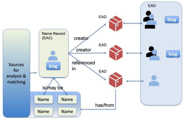 Diagram showing Relationships of data involved in creating name records