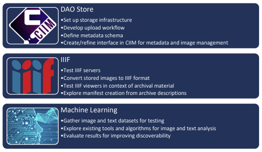 screenshot with bullet points to describe the DAO store, IIIF and Machine Learning